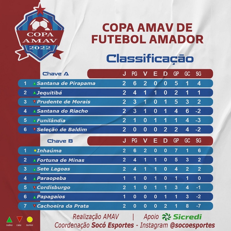 Santana de Pirapama e Inhaúma lideram Copa Amav após duas rodadas