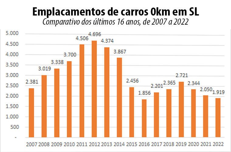Vendas de 0km em 2023 é a melhor dos últimos três anos em SL